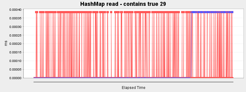 HashMap read - contains true 29